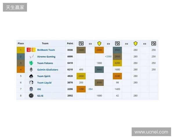 ESL One伯明翰小组赛首日结束,YB一负一平,XG两战皆平 ESL One伯明翰小组赛首日结束,YB一负一平,XG两战皆平